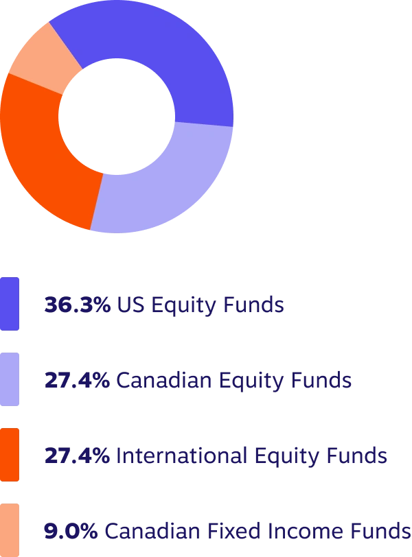 Asset mix chart