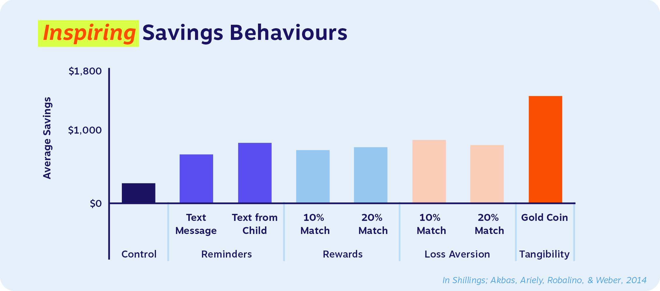 Saving habits graph