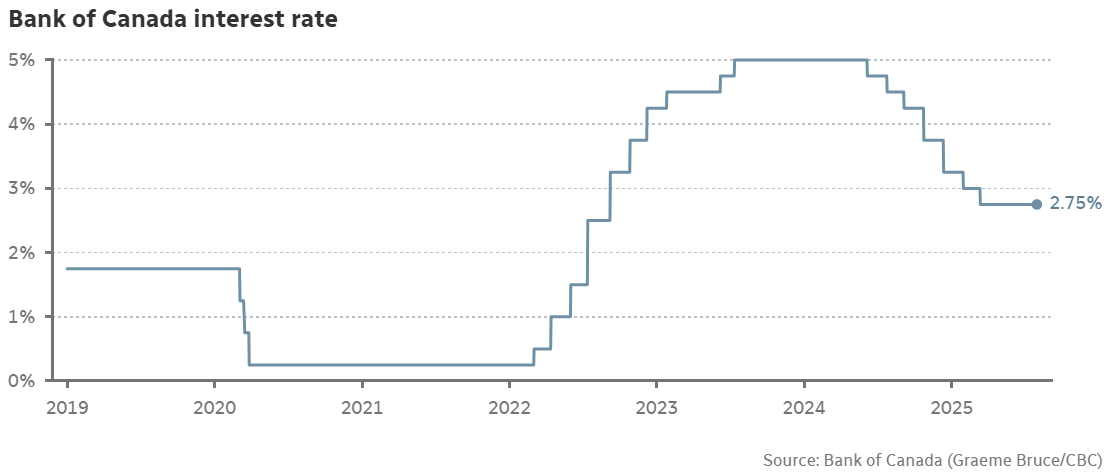 Market recap chart for July 2025